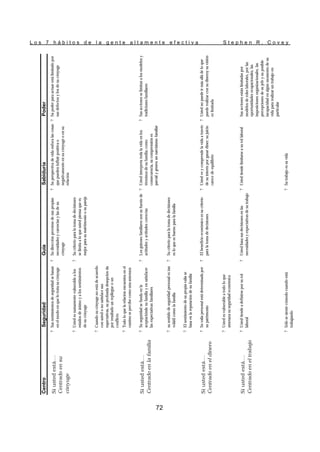 L o s 7 h á b i t o s d e l a g e n t e a l t a m e n t e e f e c t i v a S t e p h e n R . C o v e y
72
Centro
Seguridad
Guía
Sabiduría
Poder
Si
usted
está
….
Centrado
en
su
cónyuge
?
Sus
sentimientos
de
seguridad
se
basan
en
el
modo
en
que
lo
trata
su
cónyuge
?
Su
dirección
proviene
de
sus
propias
necesidades
y
carencias
y
las
de
su
cónyuge
?
Su
perspectiva
de
vida
enfoca
las
cosas
que
pueden
influir
positiva
o
negativamente
en
su
cónyuge
o
en
su
relación
?
Su
poder
para
actuar
está
limitado
por
sus
defectos
y
los
de
su
cónyuge
?
Usted
es
sumamente
vulnerable
a
los
estados
de
ánimo
y
a
los
sentimientos
de
su
cónyuge
?
Su
criterio
para
la
toma
de
decisiones
se
limita
a
lo
que
usted
piensa
que
es
mejor
para
su
matrimonio
o
su
pareja
?
Cuando
su
cónyuge
no
está
de
acuerdo
con
usted
o
no
satisface
sus
espectativas,
su
profunda
desepción
da
por
resultado
un
repliegue
o
un
conflicto
?
Todo
lo
que
la
relación
encuentra
en
el
camino
se
percibe
como
una
amenaza
Si
usted
está….
Centrado
en
la
familia
?
Su
seguridad
se
funda
en
la
aceptaciónde
su
familia
y
en
satisfacer
las
expectativas
familiares
?
Los
guiones
familiares
son
su
fuente
de
actitudes
y
actitudes
correctas
?
Usted
interpreta
toda
la
vida
en
los
términos
de
su
familia;
como
consecuencia,
su
comprensión
es
parcial
y
genera
un
narcisismo
familiar
?
Sus
acciones
se
limitan
a
los
modelos
y
tradiciones
familiares
?
su
sentido
de
seguridad
personal
es
tan
volátil
como
la
familia
?
Su
criterio
para
la
toma
de
decisiones
es
lo
que
es
bueno
para
la
familia
?
El
sentimiento
de
su
propia
valía
se
basa
en
la
reputación
de
su
familia
Si
usted
está
….
Centrado
en
el
dinero
?
Su
valía
personal
está
determinada
por
su
patrimonio
?
El
beneficio
económico
es
su
criterio
para
la
toma
de
decisiones
?
Usted
ve
y
comprende
la
vida
a
través
de
su
interés
por
ganar
diner;
su
juicio
carece
de
equilibrio
?
Usted
no
puede
ir
más
allá
de
lo
que
puede
realizar
con
su
dineroy
su
visión
es
limitada
?
Usted
es
vulnerable
a
todo
lo
que
amenaza
su
seguridad
económica
Si
usted
está….
Centrado
en
el
trabajo
?
Usted
tiende
a
definirse
por
su
rol
laboral
?
Usted
basa
sus
decisiones
en
las
necesidades
y
expectativas
de
su
trabajo
?
Usted
tiende
limitarse
a
su
rol
laboral
Sus
acciones
están
limitadas
por
modelos
de
roles
laborales,
por
las
oportunidades
ocupacionales,
las
imposiciones
organizacionales,
las
percepciones
de
su
jefe
y
su
posible
incapacidad
en
algún
momento
de
su
vida
para
realizar
un
trabajo
en
particular
?
Sólo
se
siente
cómodo
cuando
está
trabajando
?
Su
trabajo
es
su
vida
 