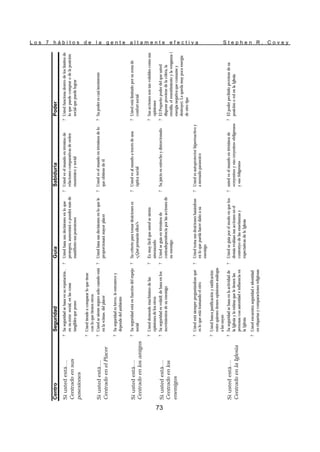 L o s 7 h á b i t o s d e l a g e n t e a l t a m e n t e e f e c t i v a S t e p h e n R . C o v e y
73
Centro
Seguridad
Guía
Sabiduría
Poder
Si
usted
está….
Centrado
en
sus
posesiones
?
Su
seguridad
se
basa
en
su
reputación
,
en
su
status
social,
en
las
cosas
tangibles
que
posee
?
Usted
basa
sus
decisiones
en
lo
que
protegerá,
aumentará
o
pondrá
más
de
manifiesto
sus
posesiones
?
Usted
ve
el
mundo
en
término
de
relaciones
comparativas
de
orden
esonómico
y
social
?
Usted
funciona
dentro
de
los
límites
de
lo
que
puede
comprar
o
de
la
posición
social
que
puede
lograr
?
Usted
tiende
a
comparar
lo
que
tiene
con
lo
que
tienen
otros
Si
usted
está….
Centrado
en
el
Placer
?
Usted
se
siente
seguro
sólo
cuando
está
en
la
«cima»,
del
placer
?
Usted
basa
sus
decisiones
en
lo
que
le
proporcionará
mayor
placer
?
Usted
ve
el
mundo
en
términos
de
lo
que
obtiene
de
él
?
Su
poder
es
casi
inexistente
?
Su
seguridad
es
breve,
le
entontece
y
depende
del
ambiente
Si
usted
está
….
Centrado
en
los
amigos
?
Su
seguridad
está
en
función
del
espejo
social
?
Su
criterio
para
tomar
desiciones
es
«¿Qué
pensarán
ellos?»
?
Usted
ve
al
mundo
a
través
de
una
óptica
social
?
Usted
está
limitado
por
su
zona
de
confort
social
?
Usted
demende
muchísimo
de
las
opiniones
de
los
otros
?
Es
muy
fácil
que
usted
se
sienta
amenazado
?
Sus
acciones
son
tan
volubles
como
sus
opiniones
Si
usted
está
….
Centrado
en
los
enemigos
?
Su
seguridad
es
volátil;
de
basa
en
los
movimientos
de
su
enemigo
?
Usted
se
guía
en
términos
de
contradependencia
por
las
acciones
de
su
enemigo
?
Su
juicio
es
estrecho
y
distorcionado
?
El
Pequeño
poder
del
que
usted
dispone
proviene
de
la
cólera,
la
envidia,
el
resentimiento
y
la
venganza
(
energía
negativa
que
consume
y
destruye).
Le
queda
muy
poca
energía
de
otro
tipo
?
Usted
está
siempre
preguntándose
qué
es
lo
que
está
tramando
el
otro
?
Usted
toma
sus
desiciones
basándose
en
lo
que
pueda
hacer
daño
a
su
enemigo
?
Usted
es
autoprotector
hiperreactivo
y
a
menudo
paranoico
?
Usted
busca
justificación
y
ratificación
entre
quienes
tienen
opiniones
análogas
a
las
suyas
Si
usted
está
….
Centrado
en
la
Iglesia
?
Su
seguridad
se
basa
en
la
actividad
de
la
Iglesia
y
la
estima
que
le
tienen
las
personas
con
autoridad
e
influencia
en
la
Iglesia
?
Usted
se
guía
por
el
modo
en
que
los
demás
evalúan
sus
acciones
en
el
contextyo
de
las
enseñanzas
y
expectativas
de
la
Iglesia
?
usted
ve
el
mundo
en
términos
de
«creyentes»
y
«no
creyentes»
«feligreses»
y
«no
feligreses»
?
El
poder
pecibido
proviene
de
su
posición
o
rol
en
la
Iglesia
?
Usted
encuentra
seguridad
e
identidad
en
etiquetas
y
comparaciones
religiosas
 