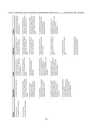L o s 7 h á b i t o s d e l a g e n t e a l t a m e n t e e f e c t i v a S t e p h e n R . C o v e y
74
Centro
Seguridad
Guía
Sabiduría
Poder
Si
usted
está….
Centrado
en
sí
mismo
?
Su
seguridad
cambia
constantemente
?
Sus
criterios
para
juzgar
son:
«Si
es
agradable...»
«Lo
que
yo
quiero
es...»
«Lo
que
necesito
es...»
«Qué
tiene
eso
que
pueda
gustarme...»
?
Usted
ve
el
mundo
según
la
forma
en
que
le
afectan
las
decisiones,
acontecimientos
o
circunstancias
?
Su
capacidad
para
actuar
se
limita
a
sus
propios
recursos,
sin
los
beneficios
de
la
interdependencia
Si
usted
está….
Centrado
en
Principios
?
Su
seguridad
se
basa
en
principios
correctos
que
no
cambian,
sean
cuales
fueren
las
condiciones
o
circunstancias
externas
?
Usted
se
guía
por
una
brújula
que
le
permita
ver
adónde
quiere
ir
y
cómo
se
llega
allí
?
Su
juicio
abarca
un
amplio
espectro
de
consecuencias
a
largo
plazo
y
refleja
un
equilibrio
sabio
y
una
convicción
serena
?
Su
poder
sólo
está
limitado
por
su
comprensión
y
observación
de
las
leyes
naturales
y
los
principios
correctos
?
Usted
sabe
que
los
verdaderos
principios
pueden
ensayarse
repetidamente
en
su
propia
vida,
a
través
de
sus
propias
experiencias
?
Usted
utiliza
datos
precisos
que
hacen
posible
decisiones
practicables
y
significativas
Usted
ve
las
cosas
de
modo
diferente,
y
no
piensa
ni
actúa
igual
que
todo
el
mundo
en
gran
medida
reactivo
Usted
se
convierte
en
un
individuo
autoconvincente,
inteligente,
proactivo,
considerablemente
libre
respecto
a
las
actitudes,
conductas
o
acciones
de
los
otros
?
Como
medida
del
autoperfeccionamiento,
los
principios
correctos
funcionan
con
exactitud,
consistencia,
belleza
y
fuerza
?
Usted
se
distancia
de
las
situaciones,
emociones
y
circunstancias
de
la
vida,
y
observa
el
todo
equilibrado.
Sus
decisiones
y
acciones
relejan
consideraciones
e
implicaciones
a
corto
y
largo
plazo
?
Usted
ve
el
mundo
a
través
de
un
paradigma
fundamental
para
una
vida
efectiva
y
previsora
?
Su
capacidad
para
actuar
va
más
allá
de
sus
propios
recursos
y
alienta
niveles
altamente
desarrollados
de
interdependencia
personal
?
Los
principios
correctos
le
ayudan
a
comprender
su
propio
desarrollo,
dotándolo
de
la
confianza
necesaria
para
aprender
más,
con
lo
cual
se
acrecienta
su
conocimiento
y
comprensión
?
En
todas
las
situaciones,
usted
determina
consciente
y
proactivamente
la
mejor
alternativa,
basando
sus
decisiones
en
una
conciencia
moral
educada
por
principios
?
Usted
ve
el
mundo
en
los
términos
de
lo
que
puede
hacer
por
ese
mundo
y
su
gente
?
Sus
decisiones
y
acciones
no
son
impulsadas
por
limitaciones
económicas
o
circunstanciales.
Usted
experimenta
una
libertad
interdependiente
?
Su
fuente
de
seguridad
le
proporciona
un
núcleo
inamovible,
constante,infalible,
para
que
usted
vea
el
cambio
como
una
exitante
aventura
y
como
oportunidad
para
realizar
aportaciones
significativas
?
Usted
adopta
un
estilo
de
vida
proactivo,
que
busca
servir
y
ayudar
a
otros
?
Usted
interpreta
todas
las
experiencias
de
la
vida
como
oportunidades
para
aprender
y
realizar
aportaciones
 