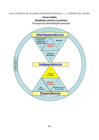 L o s 7 h á b i t o s d e l a g e n t e a l t a m e n t e e f e c t i v a S t e p h e n R . C o v e y
88
Tercer hábito
Establezca primero lo primero
Principios de administración personal
Interdependencia
Independencia
Dependencia
Afile
la
Sierra
7
Procure primero
comprender…
y después ser
comprendido
5
Sinergice
6
Piense en
ganar/ganar
4
Victoria
Pública
Victoria
Privada
3
Primero
Lo primero
1
Sea
proactivo
2
Empiece con un
fin en mente
Interdependencia
Independencia
Dependencia
Afile
la
Sierra
7
Procure primero
comprender…
y después ser
comprendido
5
Sinergice
6
Piense en
ganar/ganar
4
Victoria
Pública
Victoria
Privada
3
Primero
Lo primero
1
Sea
proactivo
2
Empiece con un
fin en mente
 