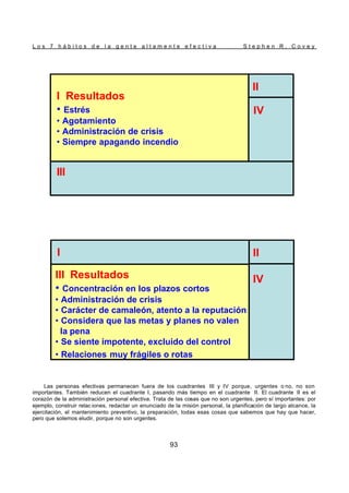 L o s 7 h á b i t o s d e l a g e n t e a l t a m e n t e e f e c t i v a S t e p h e n R . C o v e y
93
Las personas efectivas permanecen fuera de los cuadrantes III y IV porque, urgentes o no, no son
importantes. También reducen el cuadrante I, pasando más tiempo en el cuadrante II. El cuadrante II es el
corazón de la administración personal efectiva. Trata de las cosas que no son urgentes, pero sí importantes: por
ejemplo, construir relac iones, redactar un enunciado de la misión personal, la planificación de largo alcance, la
ejercitación, el mantenimiento preventivo, la preparación, todas esas cosas que sabemos que hay que hacer,
pero que solemos eludir, porque no son urgentes.
II
IV
III
I Resultados
• Estrés
• Agotamiento
• Administración de crisis
• Siempre apagando incendio
II
IV
III
I Resultados
• Estrés
• Agotamiento
• Administración de crisis
• Siempre apagando incendio
II
IV
I
III Resultados
• Concentración en los plazos cortos
• Administración de crisis
• Carácter de camaleón, atento a la reputación
• Considera que las metas y planes no valen
la pena
• Se siente impotente, excluido del control
• Relaciones muy frágiles o rotas
II
IV
I
III Resultados
• Concentración en los plazos cortos
• Administración de crisis
• Carácter de camaleón, atento a la reputación
• Considera que las metas y planes no valen
la pena
• Se siente impotente, excluido del control
• Relaciones muy frágiles o rotas
 