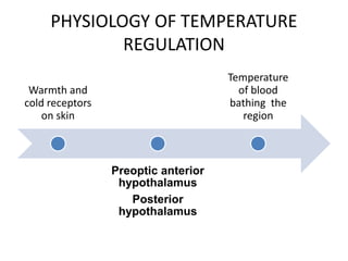 PHYSIOLOGY OF TEMPERATURE
REGULATION
Warmth and
cold receptors
on skin
Preoptic anterior
hypothalamus
Posterior
hypothalamus
Temperature
of blood
bathing the
region
 