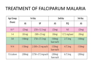 TREATMENT OF FALCIPARUM MALARIA
 