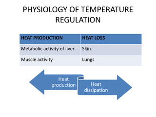 PHYSIOLOGY OF TEMPERATURE
REGULATION
Heat
production Heat
dissipation
HEAT PRODUCTION HEAT LOSS
Metabolic activity of liver Skin
Muscle activity Lungs
 