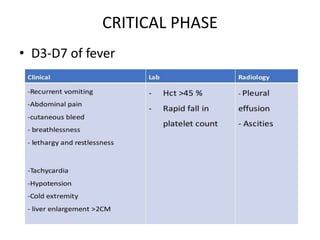 CRITICAL PHASE
• D3-D7 of fever
 