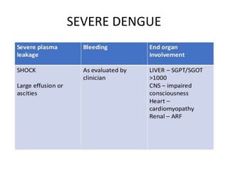 SEVERE DENGUE
 