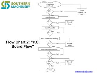 7 helpful charts to improve pcba quality | PDF