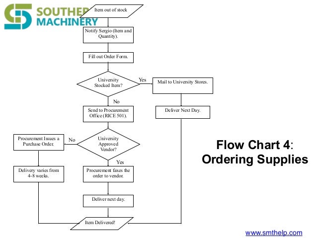 7 helpful charts to improve pcba quality in out charts