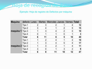 Hoja de recogida de datos
          Ejemplo: Hoja de registro de Defectos por máquina



Maquina     defecto Lunes Martes Miercoles Jueves Viernes Total
          Tipo 1          2      3         2       1      4       12
          Tipo 2          3      4         1       2      5       15
maquina 1 Tipo 3          1      3         4       2      0       10
          Tipo 4          0      1         1       0      1        3
          Total           6     11         8       5     10       40
          Tipo 1          1      2         4       1      2       10
          Tipo 2          1      3         4       5      4       17
maquina 2 Tipo 3          1      3         2       1      4       11
          Tipo 4          3      0         1       3      2        9
          Total           6      8        11      10     12       47
 