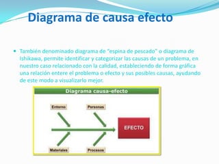 Diagrama de causa efecto

 También denominado diagrama de “espina de pescado” o diagrama de
  Ishikawa, permite identificar y categorizar las causas de un problema, en
  nuestro caso relacionado con la calidad, estableciendo de forma gráfica
  una relación entere el problema o efecto y sus posibles causas, ayudando
  de este modo a visualizarlo mejor.
 