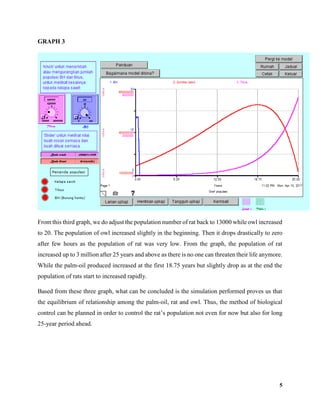 5
GRAPH 3
From this third graph, we do adjust the population number of rat back to 13000 while owl increased
to 20. The population of owl increased slightly in the beginning. Then it drops drastically to zero
after few hours as the population of rat was very low. From the graph, the population of rat
increased up to 3 million after 25 years and above as there is no one can threaten their life anymore.
While the palm-oil produced increased at the first 18.75 years but slightly drop as at the end the
population of rats start to increased rapidly.
Based from these three graph, what can be concluded is the simulation performed proves us that
the equilibrium of relationship among the palm-oil, rat and owl. Thus, the method of biological
control can be planned in order to control the rat’s population not even for now but also for long
25-year period ahead.
 