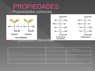 Propiedades comunes
 Propiedades diferentes
α-D-glucosa β-D-Glucosa
Rotacion especifica + 112.2 ° 18.7
Punto fusion (°C) 146 150
Solubilidad en agua (%) 82.5 178
 