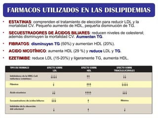 • ESTATINAS
ESTATINAS: comprenden el tratamiento de elección para reducir LDL y la
mortalidad CV. Pequeño aumento de HDL, pequeña disminución de TG.
• SECUESTRADORES DE ÁCIDOS BILIARES
SECUESTRADORES DE ÁCIDOS BILIARES: reducen niveles de colesterol;
además disminuyen la mortalidad CV. Aumentan TG
Aumentan TG.
• FIBRATOS
FIBRATOS: disminuyen TG
disminuyen TG (50%) y aumentan HDL (20%).
• ACIDO NICOTÍNICO
ACIDO NICOTÍNICO: aumenta HDL (29 %) y reduce
reduce LDL y TG
TG.
• EZETIMIBE
EZETIMIBE: reduce LDL (15-20%) y ligeramente TG, aumenta HDL.
FARMACOS UTILIZADOS EN LAS DISLIPIDEMIAS
FARMACOS UTILIZADOS EN LAS DISLIPIDEMIAS
 