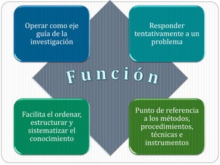 Operar como eje
guía de la
investigación
Responder
tentativamente a un
problema
Facilita el ordenar,
estructurar y
sistematizar el
conocimiento
Punto de referencia
a los métodos,
procedimientos,
técnicas e
instrumentos
 