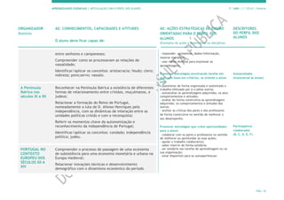 APRENDIZAGENS ESSENCIAIS | ARTICULAÇÃO COM O PERFIL DOS ALUNOS 7.º ANO | 3.º CICLO | História
PÁG. 10
ORGANIZADOR
Domínio
AE: CONHECIMENTOS, CAPACIDADES E ATITUDES
O aluno deve ficar capaz de:
AE: AÇÕES ESTRATÉGICAS DE ENSINO
ORIENTADAS PARA O PERFIL DOS
ALUNOS
(Exemplos de ações a desenvolver na disciplina)
DESCRITORES
DO PERFIL DOS
ALUNOS
entre senhores e camponeses;
Compreender como se processavam as relações de
vassalidade;
Identificar/aplicar os conceitos: aristocracia; feudo; clero;
nobreza; povo;servo; vassalo.
- responder, apresentar dados/informação,
mostrar iniciativa;
- usar meios diversos para expressar as
aprendizagens.
Promover estratégias envolvendo tarefas em
que, com base em critérios, se oriente o aluno
para:
- questionar de forma organizada e sustentada o
trabalho efetuado por si e pelos outros;
- autoavaliar as aprendizagens adquiridas, os seus
comportamentos e atitudes;
- avaliar de forma construtiva as aprendizagens
adquiridas, os comportamentos e atitudes dos
outros;
- aceitar as críticas dos pares e dos professores
de forma construtiva no sentido de melhorar o
seu desempenho.
Promover estratégias que criem oportunidades
para o aluno:
- colaborar com os pares e professores no sentido
de melhorar ou aprofundar as suas ações;
- apoiar o trabalho colaborativo;
- saber intervir de forma solidária;
- ser solidário nas tarefas de aprendizagem ou na
sua organização;
- estar disponível para se autoaperfeiçoar.
Autoavaliador
(transversal às áreas)
Participativo/
colaborador
(B, C, D, E, F)
A Península
Ibérica nos
séculos IX a XII
Reconhecer na Península Ibérica a existência de diferentes
formas de relacionamento entre cristãos, muçulmanos, e
judeus;
Relacionar a formação do Reino de Portugal,
nomeadamente a luta de D. Afonso Henriques pela
independência, com as dinâmicas de interação entre as
unidades políticas cristãs e com a reconquista;
Referir os momentos chave da autonomização e
reconhecimento da independência de Portugal;
Identificar/aplicar os conceitos: condado; independência
política; judeu.
PORTUGAL NO
CONTEXTO
EUROPEU DOS
SÉCULOS XII A
XIV
Compreender o processo de passagem de uma economia
de subsistência para uma economia monetária e urbana na
Europa medieval;
Relacionar inovações técnicas e desenvolvimento
demográfico com o dinamismo económico do período
 