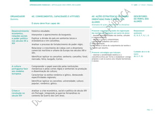 APRENDIZAGENS ESSENCIAIS | ARTICULAÇÃO COM O PERFIL DOS ALUNOS 7.º ANO | 3.º CICLO | História
PÁG. 11
ORGANIZADOR
Domínio
AE: CONHECIMENTOS, CAPACIDADES E ATITUDES
O aluno deve ficar capaz de:
AE: AÇÕES ESTRATÉGICAS DE ENSINO
ORIENTADAS PARA O PERFIL DOS
ALUNOS
(Exemplos de ações a desenvolver na disciplina)
DESCRITORES
DO PERFIL DOS
ALUNOS
Desenvolvimento
económico,
relações sociais
e poder político
nos séculos XII a
XIV
histórico estudado;
Interpretar o aparecimento da burguesia;
Explicar a divisão do país em senhorios laicos e
eclesiásticos e em concelhos;
Analisar o processo de fortalecimento do poder régio;
Relacionar o crescimento de Lisboa com o dinamismo
comercial marítimo e urbano da Europa nos séculos XIII e
XIV;
Identificar/aplicar os conceitos: senhorio; concelho; foral;
mercado; feira; burguês; Cortes.
Promover estratégias e modos de organização
das tarefas que impliquem por parte do aluno:
- assumir responsabilidades nas tarefas, atitudes
e comportamentos;
- assumir e cumprir compromissos;
- apresentar trabalhos com auto e
heteroavaliação;
- dar conta a outros do cumprimento de tarefas e
funções que assumiu.
Promover estratégias que induzam:
- valorizar a sensibilidade estética e a
consciência ética por forma a estabelecer consigo
próprios e com os outros uma relação harmoniosa
e salutar.
Responsável/
autónomo
(C, D, E, F, G, I, J)
Cuidador de si e do
outro
(B, E, F, G)
A cultura
portuguesa face
aos modelos
europeus
Compreender o papel exercido pelas instituições
monásticas e pelas cortes régias e senhoriais na produção
e disseminação de cultura;
Caracterizar os estilos românico e gótico, destacando
especificidades regionais;
Identificar/aplicar os conceitos: universidade; cultura
popular; românico; gótico.
Crises e
revolução no
século XIV
Analisar a crise económica, social e política do século XIV
em Portugal, integrando as guerras fernandinas no
contexto da Guerra dos Cem Anos;
 