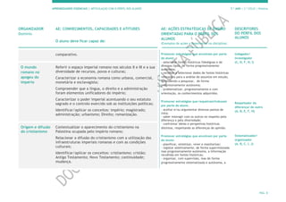 APRENDIZAGENS ESSENCIAIS | ARTICULAÇÃO COM O PERFIL DOS ALUNOS 7.º ANO | 3.º CICLO | História
PÁG. 8
ORGANIZADOR
Domínio
AE: CONHECIMENTOS, CAPACIDADES E ATITUDES
O aluno deve ficar capaz de:
AE: AÇÕES ESTRATÉGICAS DE ENSINO
ORIENTADAS PARA O PERFIL DOS
ALUNOS
(Exemplos de ações a desenvolver na disciplina)
DESCRITORES
DO PERFIL DOS
ALUNOS
comparativo. Promover estratégias que envolvam por parte
do aluno:
- selecionar fontes históricas fidedignas e de
diversos tipos, de forma progressivamente
autónoma;
- recolher e selecionar dados de fontes históricas
relevantes para a análise de assuntos em estudo,
aprendendo a pesquisar, de forma
progressivamente autónoma;
- problematizar, progressivamente e com
orientação, os conhecimentos adquiridos.
Promover estratégias que requeiram/induzam
por parte do aluno:
- aceitar e/ou argumentar diversos pontos de
vista;
- saber interagir com os outros no respeito pela
diferença e pela diversidade;
- confrontar ideias e perspetivas históricas
distintas, respeitando as diferenças de opinião.
Promover estratégias que envolvam por parte
do aluno:
- planificar, sintetizar, rever e monitorizar;
- registar seletivamente, de forma supervisionada
mas progressivamente autónoma, a informação
recolhida em fontes históricas;
- organizar, com supervisão, mas de forma
progressivamente sistematizada e autónoma, a
Indagador/
Investigador
(C, D, F, H, I)
Respeitador da
diferença/ do outro
(A, B, E, F, H)
Sistematizador/
organizador
(A, B, C, I, J)
O mundo
romano no
apogeu do
império
Referir o espaço imperial romano nos séculos II e III e a sua
diversidade de recursos, povos e culturas;
Caracterizar a economia romana como urbana, comercial,
monetária e esclavagista;
Compreender que a língua, o direito e a administração
foram elementos unificadores do império;
Caracterizar o poder imperial acentuando o seu estatuto
sagrado e o controlo exercido sob as instituições políticas;
Identificar/aplicar os conceitos: império; magistrado;
administração; urbanismo; Direito; romanização.
Origem e difusão
do cristianismo
Contextualizar o aparecimento do cristianismo na
Palestina ocupada pelo império romano;
Relacionar a difusão do cristianismo com a utilização das
infraestruturas imperiais romanas e com as condições
culturais;
Identificar/aplicar os conceitos: cristianismo; cristão;
Antigo Testamento; Novo Testamento; continuidade;
mudança.
 