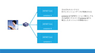 ASP.NET Core のお気に入りの機能たち (docker向け) | PPTX