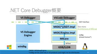 リモートのDockerに接続したい
◦ 技術的には可能
◦ vsdbgのバイナリを手動インストール (VSから使う用途はOKのはず)
◦ sshコマンドの代わりにkubectl exec/oc rshなどを使えばよい
◦ が、現状、機能としては...