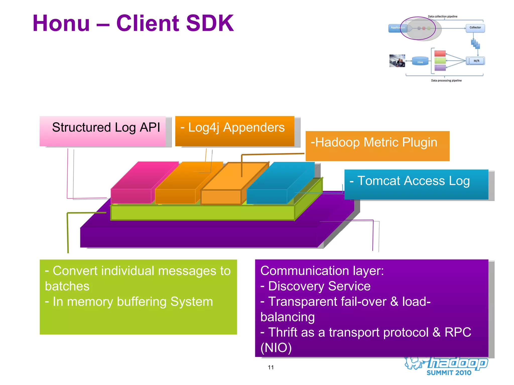 Honu – Client SDK Communication layer: Discovery Service Transparent fail-over & load-balancing Thrift as a transport protocol & RPC (NIO) Log4j Appenders Convert individual messages to batches In memory buffering System Structured Log API Hadoop Metric Plugin - Tomcat Access Log 
