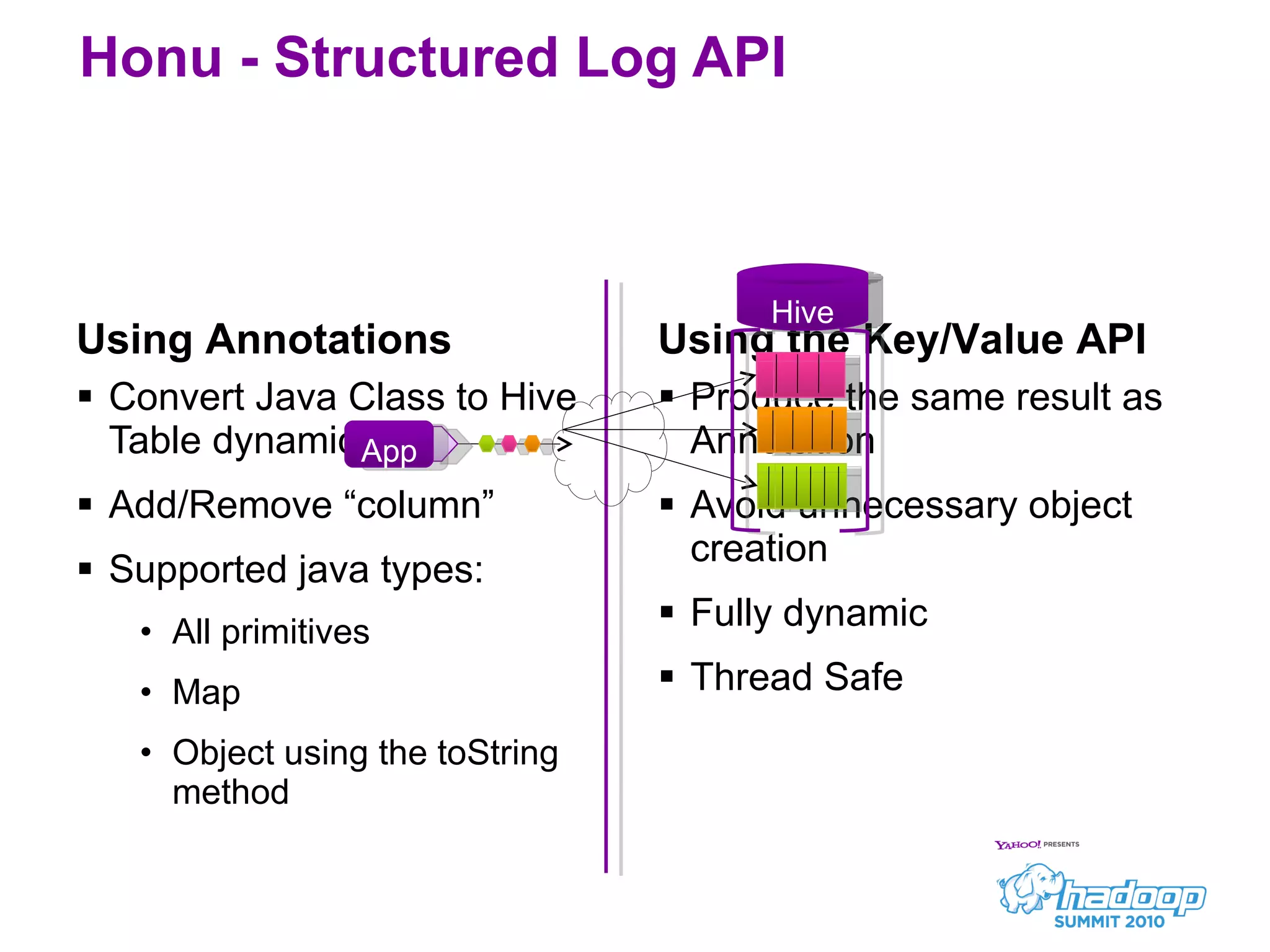 Produce the same result as Annotation Avoid unnecessary object creation Fully dynamic Thread Safe Honu - Structured Log API Convert Java Class to Hive Table dynamically Add/Remove “column” Supported java types: All primitives Map Object using the toString method Using Annotations Using the Key/Value API App Hive 