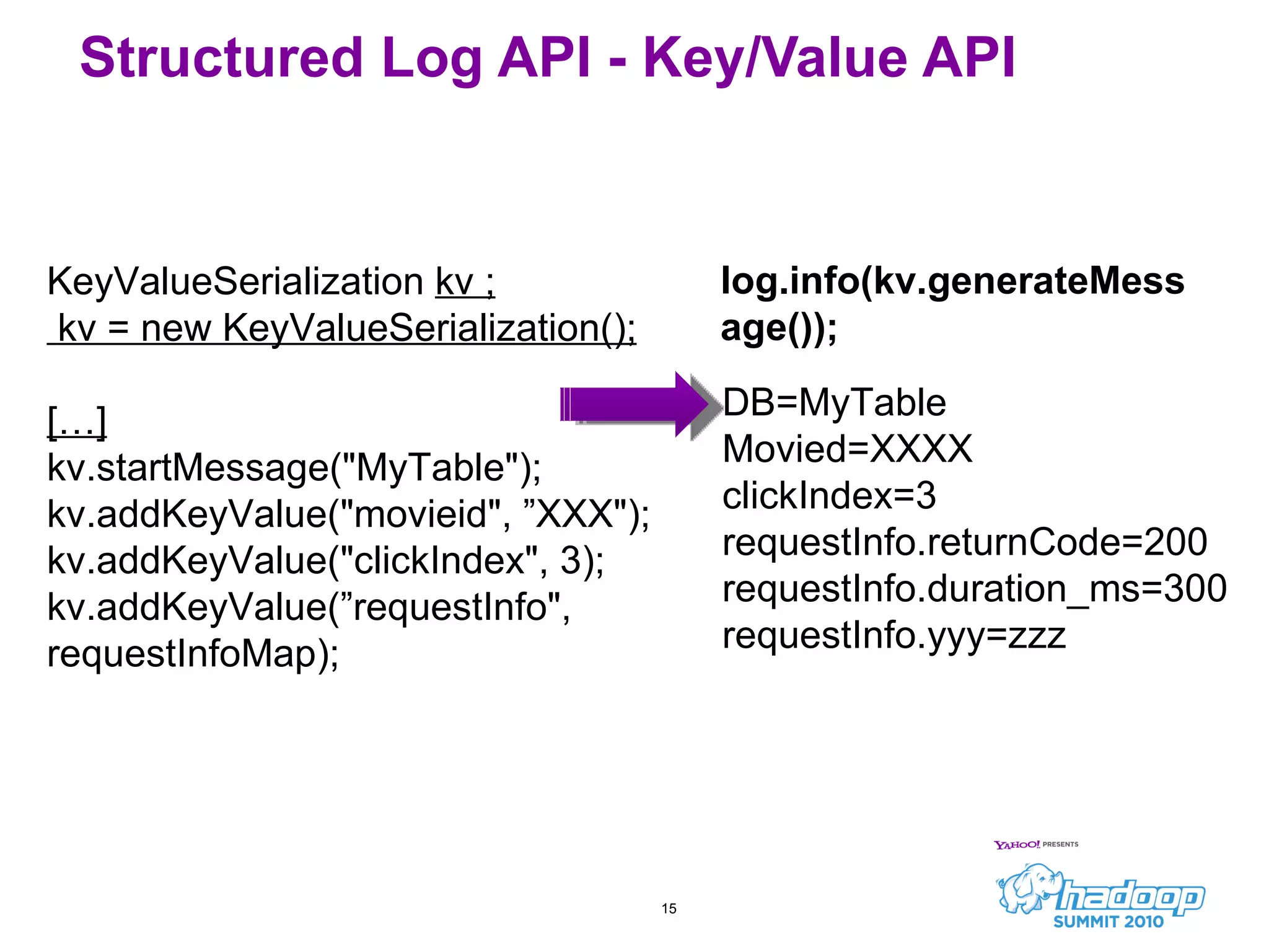 Structured Log API - Key/Value API KeyValueSerialization  kv ; kv = new KeyValueSerialization(); […] kv.startMessage(&quot;MyTable&quot;); kv.addKeyValue(&quot;movieid&quot;, ”XXX&quot;); kv.addKeyValue(&quot;clickIndex&quot;, 3); kv.addKeyValue(”requestInfo&quot;, requestInfoMap); DB=MyTable Movied=XXXX clickIndex=3 requestInfo.returnCode=200 requestInfo.duration_ms=300 requestInfo.yyy=zzz log.info(kv.generateMessage()); 