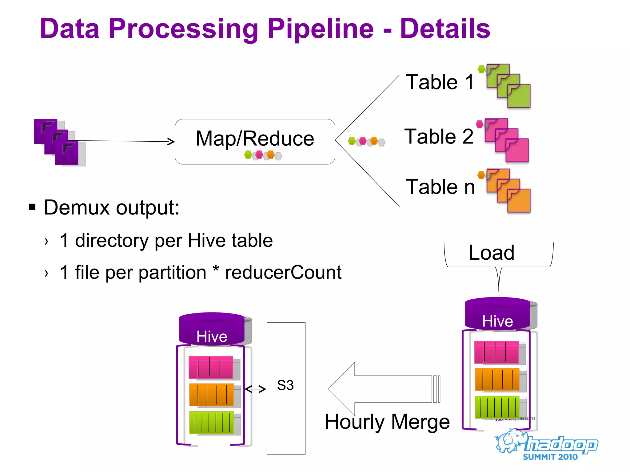 Data Processing Pipeline - Details Demux output:  1 directory per Hive table 1 file per partition * reducerCount S3 Map/Reduce Table 1 Table n Table 2 Hourly Merge Hive Hive Load 