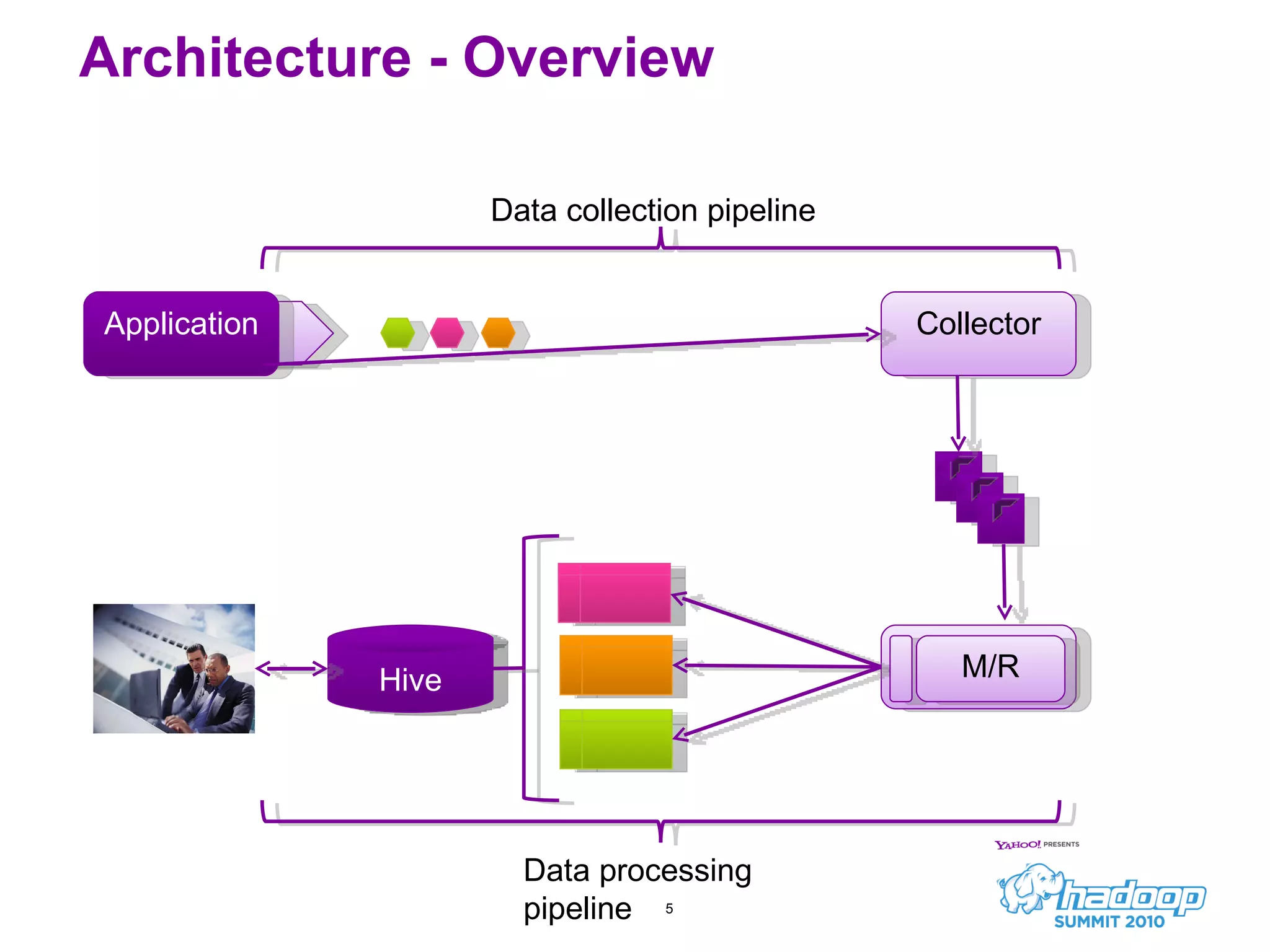 Architecture - Overview Application Collector Hive Data collection pipeline Data processing pipeline M/R 