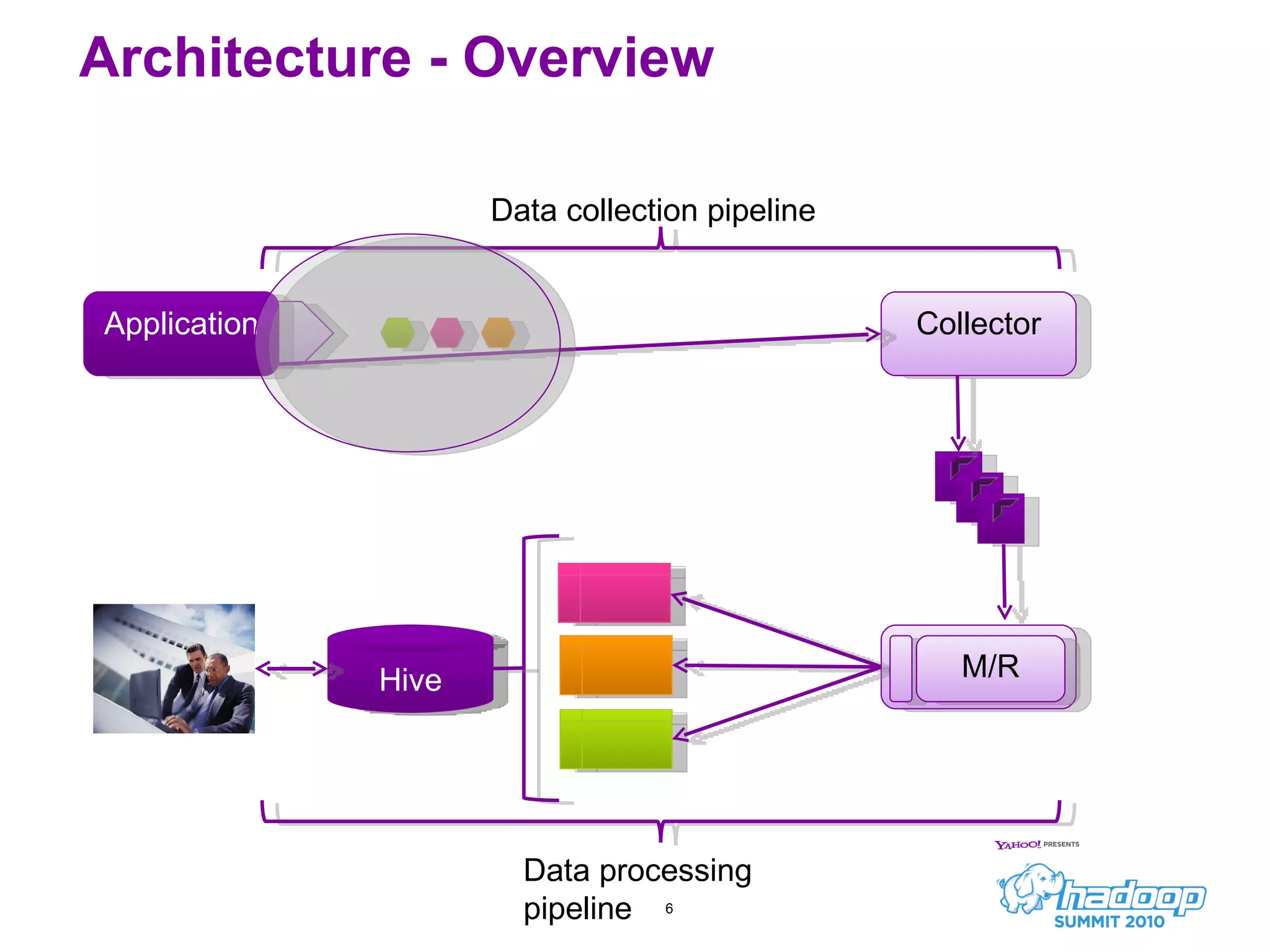 Architecture - Overview Application Collector Hive Data collection pipeline Data processing pipeline M/R 