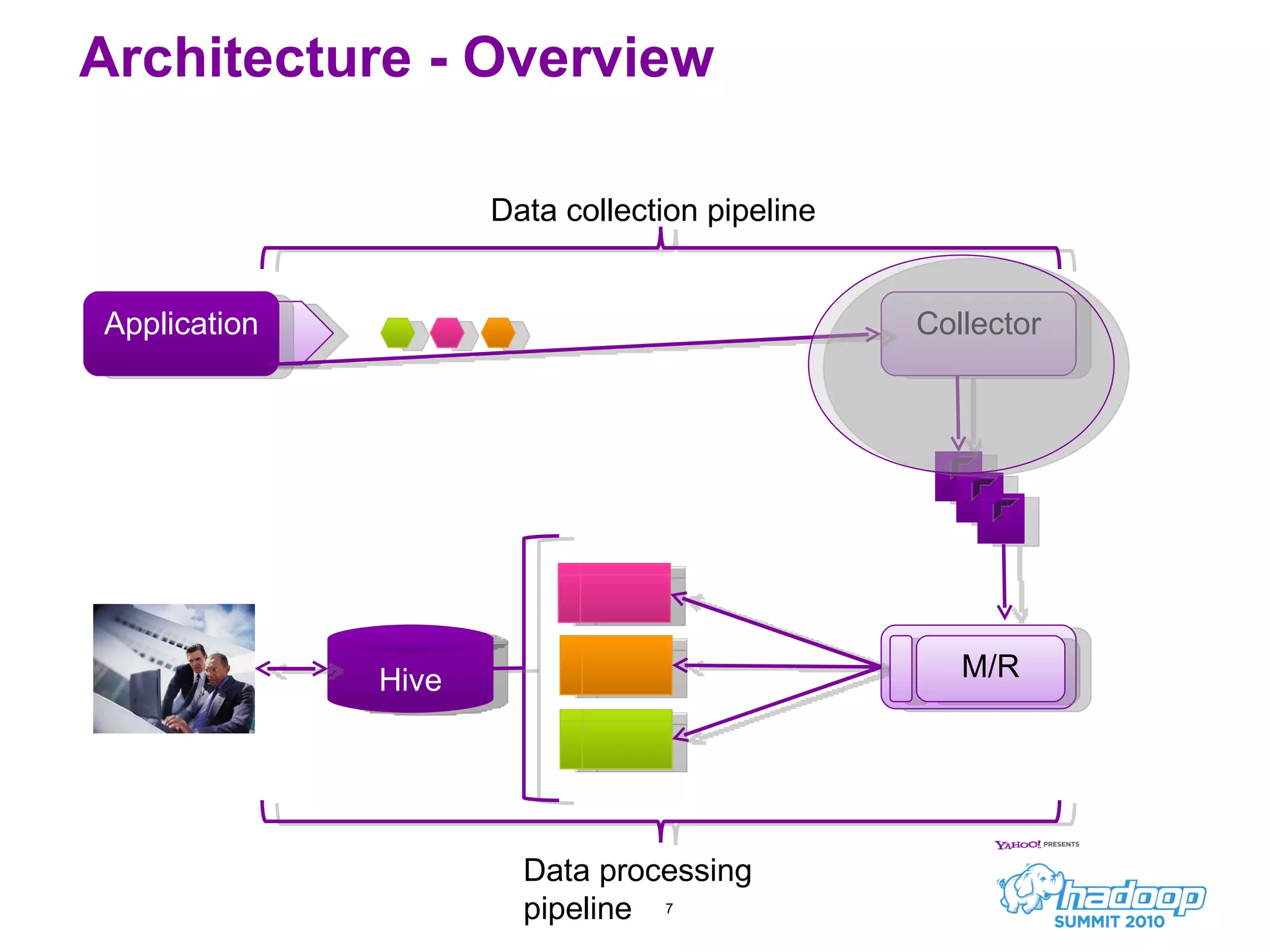 Architecture - Overview Application Collector Hive Data collection pipeline Data processing pipeline M/R 