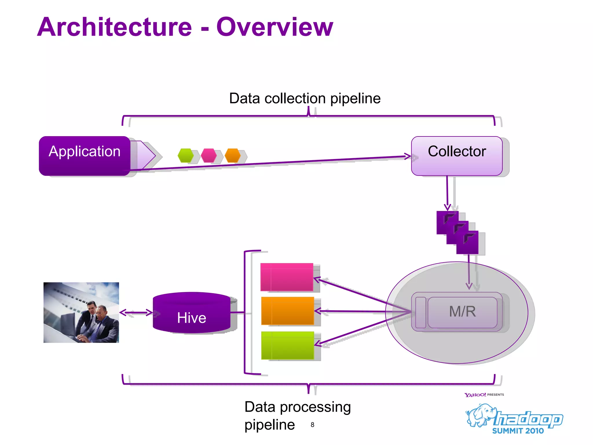 Architecture - Overview Application Collector Hive Data collection pipeline Data processing pipeline M/R 