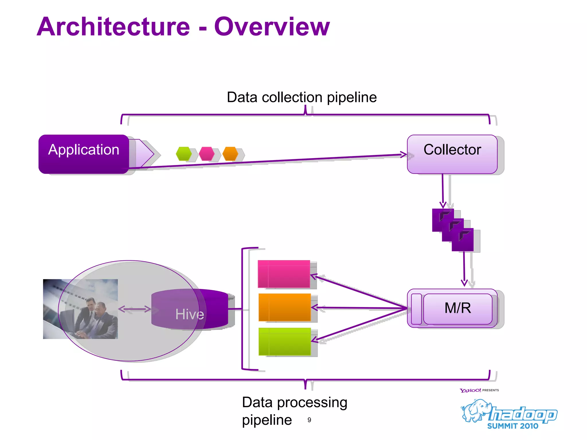 Architecture - Overview Application Collector Hive Data collection pipeline Data processing pipeline M/R 