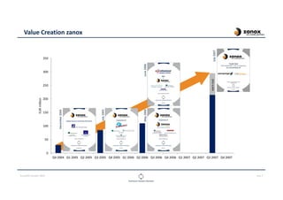 CLOUDOPS SUMMIT 2013 PAGE 7
Value Creation zanox
0
50
100
150
200
250
300
350
Q4 2004 Q1 2005 Q2 2005 Q3 2005 Q4 2005 Q1 2006 Q2 2006 Q3 2006 Q4 2006 Q1 2007 Q2 2007 Q3 2007 Q4 2007
EURmillion
July2007
May2006June2006
July2005
December2004
earn-out
 
