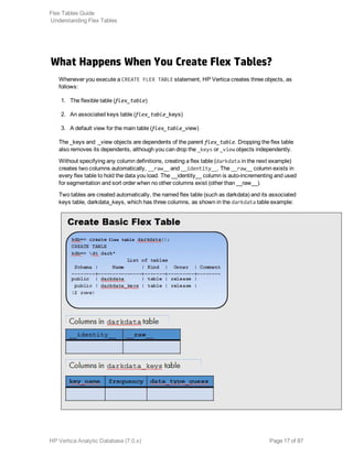 What Happens When You Create Flex Tables?
Whenever you execute a CREATE FLEX TABLE statement, HP Vertica creates three objects, as
follows:
1. The flexible table (flex_table)
2. An associated keys table (flex_table_keys)
3. A default view for the main table (flex_table_view)
The _keys and _view objects are dependents of the parent flex_table. Dropping the flex table
also removes its dependents, although you can drop the _keys or _view objects independently.
Without specifying any column definitions, creating a flex table (darkdata in the next example)
creates two columns automatically, __raw__ and __identity__. The __raw__ column exists in
every flex table to hold the data you load. The __identity__ column is auto-incrementing and used
for segmentation and sort order when no other columns exist (other than __raw__).
Two tables are created automatically, the named flex table (such as darkdata) and its associated
keys table, darkdata_keys, which has three columns, as shown in the darkdata table example:
Flex Tables Guide
Understanding Flex Tables
HP Vertica Analytic Database (7.0.x) Page 17 of 87
 