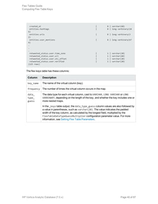 created_at | 8 | varchar(60)
entities.hashtags | 8 | long varbinary(18
6)
entities.urls | 8 | long varbinary(3
2)
entities.user_mentions | 8 | long varbinary(67
4)
.
.
.
retweeted_status.user.time_zone | 1 | varchar(20)
retweeted_status.user.url | 1 | varchar(68)
retweeted_status.user.utc_offset | 1 | varchar(20)
retweeted_status.user.verified | 1 | varchar(20)
(125 rows)
The flex keys table has these columns:
Column Description
key_name The name of the virtual column (key).
frequency The number of times the virtual column occurs in the map.
data_
type_
guess
The data type for each virtual column, cast to VARCHAR, LONG VARCHAR or LONG
VARBINARY, depending on the length of the key, and whether the key includes one or
more nested maps.
In the _keys table output, the data_type_guess column values are also followed by
a value in parentheses, such as varchar(20). The value indicates the padded
width of the key column, as calculated by the longest field, multiplied by the
FlexTableDataTypeGuessMultiplier configuration parameter value. For more
information, see Setting Flex Table Parameters.
Flex Tables Guide
Computing Flex Table Keys
HP Vertica Analytic Database (7.0.x) Page 40 of 87
 