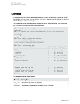 Examples
During execution, this function determines a data type for each virtual column, casting the values it
computes to VARCHAR, LONG VARCHAR, or LONG VARBINARY, depending on the length of the key, and
whether the key includes nested maps.
The following examples illustrate this function and the results of populating the _keys table, once
you've created a flex table (darkdata1) and loaded data:
kdb=> create flex table darkdata1();
CREATE TABLE
kdb=> copy darkdata1 from '/test/flextable/DATA/tweets_12.json' parser fjsonparser();
Rows Loaded
-------------
12
(1 row)
kdb=> select compute_flextable_keys('darkdata1');
compute_flextable_keys
--------------------------------------------------
Please see public.darkdata1_keys for updated keys
(1 row)
kdb=> select * from darkdata1_keys;
key_name | frequency | data_type_guess
----------------------------------------------------------+-----------+------------------
----
contributors | 8 | varchar(20)
coordinates | 8 | varchar(20)
created_at | 8 | varchar(60)
entities.hashtags | 8 | long varbinary(18
6)
entities.urls | 8 | long varbinary(3
2)
entities.user_mentions | 8 | long varbinary(67
4)
.
.
.
retweeted_status.user.time_zone | 1 | varchar(20)
retweeted_status.user.url | 1 | varchar(68)
retweeted_status.user.utc_offset | 1 | varchar(20)
retweeted_status.user.verified | 1 | varchar(20)
(125 rows)
The flex keys table has these columns:
Column Description
key_name The name of the virtual column (key).
frequency The number of times the virtual column occurs in the map.
Flex Tables Guide
Flex Table Data Functions
HP Vertica Analytic Database (7.0.x) Page 80 of 87
 