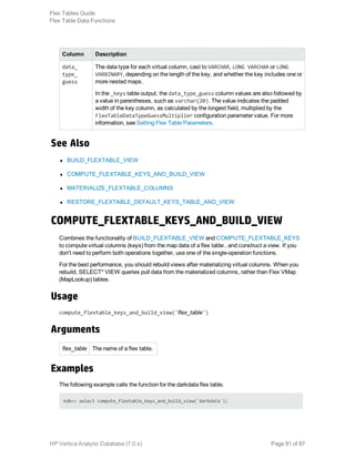 Column Description
data_
type_
guess
The data type for each virtual column, cast to VARCHAR, LONG VARCHAR or LONG
VARBINARY, depending on the length of the key, and whether the key includes one or
more nested maps.
In the _keys table output, the data_type_guess column values are also followed by
a value in parentheses, such as varchar(20). The value indicates the padded
width of the key column, as calculated by the longest field, multiplied by the
FlexTableDataTypeGuessMultiplier configuration parameter value. For more
information, see Setting Flex Table Parameters.
See Also
l BUILD_FLEXTABLE_VIEW
l COMPUTE_FLEXTABLE_KEYS_AND_BUILD_VIEW
l MATERIALIZE_FLEXTABLE_COLUMNS
l RESTORE_FLEXTABLE_DEFAULT_KEYS_TABLE_AND_VIEW
COMPUTE_FLEXTABLE_KEYS_AND_BUILD_VIEW
Combines the functionality of BUILD_FLEXTABLE_VIEW and COMPUTE_FLEXTABLE_KEYS
to compute virtual columns (keys) from the map data of a flex table , and construct a view. If you
don't need to perform both operations together, use one of the single-operation functions.
For the best performance, you should rebuild views after materializing virtual columns. When you
rebuild, SELECT* VIEW queries pull data from the materialized columns, rather than Flex VMap
(MapLookup) tables.
Usage
compute_flextable_keys_and_build_view('flex_table')
Arguments
flex_table The name of a flex table.
Examples
The following example calls the function for the darkdata flex table.
kdb=> select compute_flextable_keys_and_build_view('darkdata');
Flex Tables Guide
Flex Table Data Functions
HP Vertica Analytic Database (7.0.x) Page 81 of 87
 