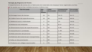 Ejemplo de Diagrama de Pareto:
El departamento de ventas de un fabricante de materiales de empaque tiene registrada una lista
de las quejas que se han recibido durante el último mes.
Tipo de queja No.
de
quejas
Total
Acumulado
Composición
Porcentual
Porcentaje
Acumulado
A) Entregas fuera de tiempo 25 25 35.71 35.71
B) Calibre fuera de especificaciones
(B) Calibre fuera de especificaciones
23 48 32.85 68.56
C) Material sucio y maltratado 7 55 10 78.56
D) Material mal embalado 6 61 8.57 87.13
E) Dimensiones fuera de especificaciones 3 64 4.28 91.41
F) Inexactitud en cantidades 2 66 2..85 94.26
G) Mala atención del personal 1 67 1.42 95.68
H) Maltrato del material por transportistas 1 68 1.42 97.7
I) Fallas en documentación 1 69 1.42 98.52
J) Producto con códigos equivocados 1 70 1.4 99.94
26/03/2024
7
CdeCyAdelaC
 