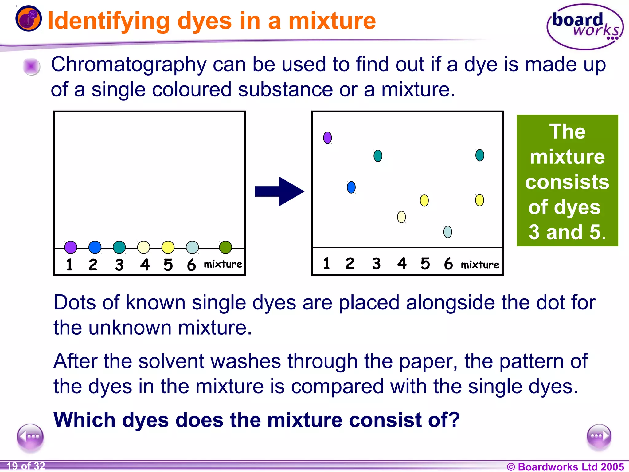 Identifying dyes in a mixture
Chromatography can be used to find out if a dye is made up
of a single coloured substance or a mixture.
The
mixture
consists
of dyes
3 and 5.
1 2

3

4 5 6

mixture

1 2

3

4 5 6

mixture

Dots of known single dyes are placed alongside the dot for
the unknown mixture.
After the solvent washes through the paper, the pattern of
the dyes in the mixture is compared with the single dyes.
Which dyes does the mixture consist of?
1 of 20
19 of 32

© Boardworks Ltd 2004
2005

 