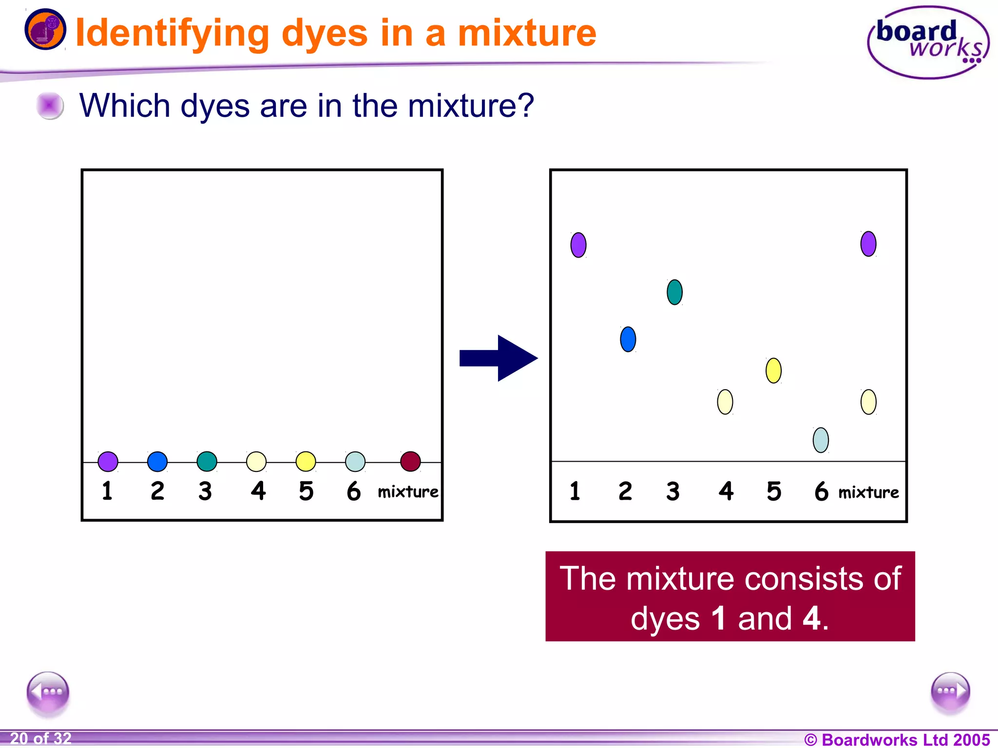 Identifying dyes in a mixture
Which dyes are in the mixture?

1

2

3

4

5

6

mixture

1

2

3

4

5

6

mixture

The mixture consists of
dyes 1 and 4.

1 of 20
20 of 32

© Boardworks Ltd 2004
2005

 