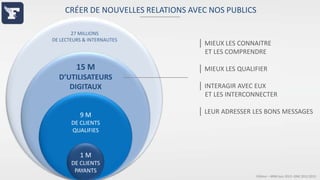 CRÉER DE NOUVELLES RELATIONS AVEC NOS PUBLICS
27 MILLIONS
DE LECTEURS & INTERNAUTES

15 M
D’UTILISATEURS
DIGITAUX

9M

│ MIEUX LES CONNAITRE
ET LES COMPRENDRE
│ MIEUX LES QUALIFIER
│ INTERAGIR AVEC EUX
ET LES INTERCONNECTER
│ LEUR ADRESSER LES BONS MESSAGES

DE CLIENTS
QUALIFIES

1M
DE CLIENTS
PAYANTS
Éditeur – MNR Juin 2013 -ONE 2012 2013

 