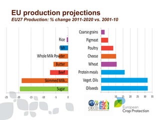 EU production projections
      EU27 Production: % change 2011-2020 vs. 2001-10

                                         ...