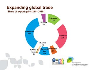 Expanding global trade
Share of export gains 2011-2020

                                            N.America
            ...