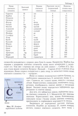 Таблиця 1.
Назва
хімічного
елемента
Хімічний
символ
Вимова
хімічного
символа
Протонне число
(порядковий
номер)
Відносна
атомна маса
(округлено)
Гідроген Н аш 1 1
Карбон С це 6 12
Нітроген N єн 7 14
Оксиген О 0 8 16
Флуор F фтор 9 19
Натрій Na натрій 11 23
Магній Mg магній 12 24
Алюміній Al алюміній 13 27
Силіцій Si силіцій 14 28
Фосфор P ре 15 31
Сульфур S ес 16 32
Хлор Cl хлор 17 35,5
Калій К калій 19 39
Кальцій Ca кальцій 20 40
Ферум Fe ферум 26 56
Купрум Cu купрум 29 64
Цинк Zn цинк ЗО 65
Бром Br бром 35 80
Аргентум Ag аргентум 47 108
Барій Ba барій 56 137
Меркурій Hg гідраргірум 80 201
елементів складаються з перших двох букв їх назви. Наприклад, Карбон був
першим з відкритих хімічних елементів, назва якого починалася з латин­
ської «с». Тож він і отримав цю літеру як свій символ — Carbon (С). Зго­
дом стали відомі елементи Купрум і Кальцій — Cuprum (Cu) і Calcium (Са)
відповідно. Якщо символ складається з двох літер, то читається повна назва
хімічного елемента: Cu — «купрум».
Якщо ж символ позначається однією буквою, то
здебільшого вимовляється її латинська назва: С —
«це». Символи, як і власні назви, пишуть з великої
літери. Користуючись символами, позначають склад
речовин, відображають хімічні явища у письмовій
формі. Завдяки цьому передається інформація про
речовини та хімічні явища.
Для всіх, хто займається хімією, періодична систе­
ма хімічних елементів Д. І. Менделєєва має важливе
значення. Користуючись нею, можна безпомилково
описувати склад і будову атомів хімічних елементів,
прогнозувати та порівнювати властивості їх сполук.
Звернімося до періодичної системи хімічних
елементів. Подібно до малюнку 27, кожна комірка
містить символ хімічного елемента, його назву і
символ
протонне
число
Мал. 27. Комірка
періодичної системи
ЗО
 