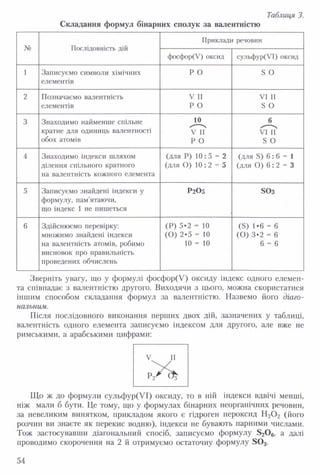 Таблиця 3.
Складання формул бінарних сполук за валентністю
№ Послідовність дій
Приклади речовин
фосфор(У) оксид сульфур(УІ) оксид
1 Записуємо символи хімічних
елементів
Р О Б О
2 Позначаємо валентність
елементів
V II
Р О
VI II
Б О
3 Знаходимо найменше спільне
кратне для одиниць валентності
обох атомів
10
V II
Р о
6
VI II
Б О
4 Знаходимо індекси шляхом
ділення спільного кратного
на валентність кожного елемента
(для Р) 10:5 = 2
(для О) 10:2 = 5
(для Б) 6 : 6 = 1
(для О) 6: 2 = 3
5 Записуємо знайдені індекси у
формулу, пам’ятаючи,
що індекс 1 не пишеться
Р2О5 503
6 Здійснюємо перевірку:
множимо знайдені індекси
на валентність атомів, робимо
висновок про правильність
проведених обчислень
(Р) 5*2 = 10
(0 ) 2*5 = 10
10 = 10
(Б) 1*6 = 6
(О) 3*2 = 6
6 = 6
Зверніть увагу, що у формулі фосфор(У) оксиду індекс одного елемен­
та співпадає з валентністю другого. Виходячи з цього, можна скористатися
іншим способом складання формул за валентністю. Назвемо його діаго­
нальним.
Після послідовного виконання перших двох дій, зазначених у таблиці,
валентність одного елемента записуємо індексом для другого, але вже не
римськими, а арабськими цифрами:
Що ж до формули сульфур(УІ) оксиду, то в ній індекси вдвічі менші,
ніж мали б бути. Це тому, що у формулах бінарних неорганічних речовин,
за невеликим винятком, прикладом якого є гідроген пероксид Н20 2 (його
розчин ви знаєте як перекис водню), індекси не бувають парними числами.
Тож застосувавши діагональний спосіб, записуємо формулу 820 6, а далі
проводимо скорочення на 2 й отримуємо остаточну формулу 8 0 3.
54
 