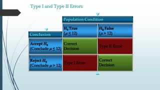 Type I and Type II Errors
Correct
Decision
Type II Error
Correct
Decision
Type I Error
Reject H0
(Conclude m > 12)
Accept H0
(Conclude m < 12)
H0 True
(m < 12)
H0 False
(m > 12)Conclusion
Population Condition
 