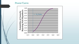 Power Curve
0.00
0.10
0.20
0.30
0.40
0.50
0.60
0.70
0.80
0.90
1.00
11.5 12.0 12.5 13.0 13.5 14.0 14.5
ProbabilityofCorrectly
RejectingNullHypothesis
m
H0 False
 