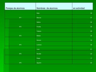 50 Agustín 17 Diego Nº6 20 Nicolás 51 Juan Nº5 34 Lorenzo 10 Hernan Nº4 35 Matias 25 Tatiana Nº3 25 Fiorela 34 Salma Nº2 37 Marcos 36 Naty Nº1 en actividad Nombres  de alumnos Parejas de alumnos 