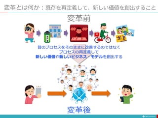 変革とは何か：既存を再定義して、新しい価値を創出すること
変革前
写真屋
変革後
昔のプロセスをそのままに改善するのではなく
プロセスの再定義して
新しい価値や新しいビジネス・モデルを創出する
 