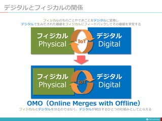 デジタルとフィジカルの関係
フィジカル
Physical
デジタル
Digital
IoT
フィジカルのものごとやできごとをデジタルに変換し
デジタルで生みだされた価値をフィジカルにフィードバックしてその価値を享受する
フィジカル
Physical
デジタル
Digital
IoT
OMO（Online Merges with Offline）
フィジカルとデジタルを分るのではなく、デジタルが統合するひとつの仕組みとしてとらえる
 